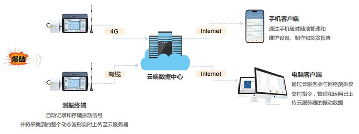 爆破测振仪工作原理